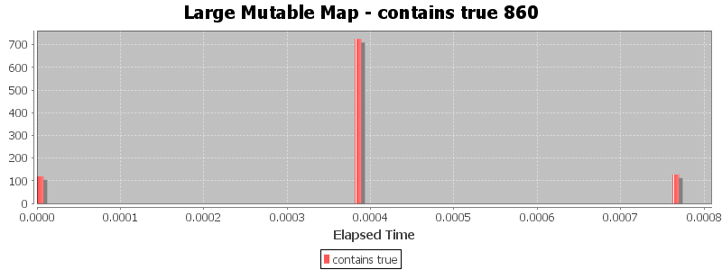 Large Mutable Map - contains true 860